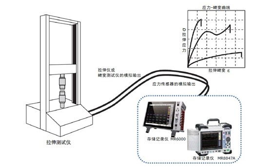 金屬線、塑料等的拉伸性能的測試