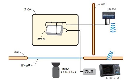 實(shí)時測量鋰電池的安全性