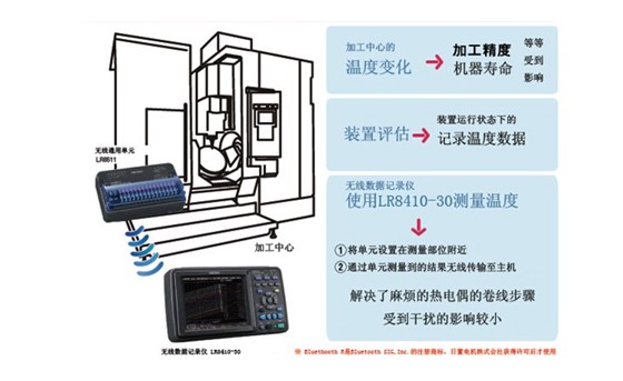 加工中心和放電電源裝置內(nèi)的溫度數(shù)據(jù)采集