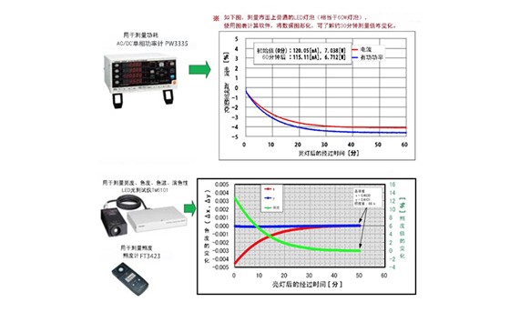 LED量燈泡（照明）的功率、色度、色溫、演色性和亮度測量