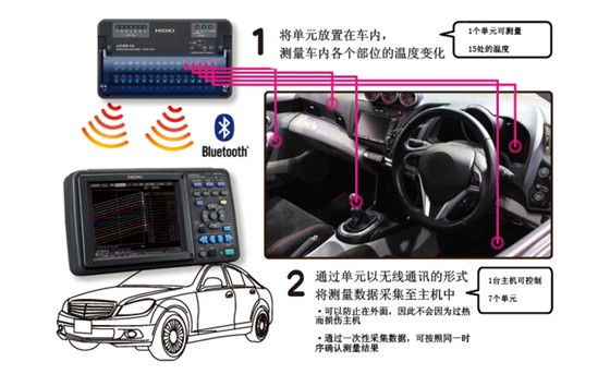 汽車內(nèi)的溫度變化