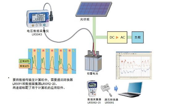 光伏發(fā)電和蓄電池的充放電的電壓監(jiān)視