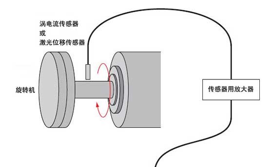 旋轉機的偏心值測量