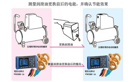 測量并確認(rèn)更換潤滑油后消耗功率的情況