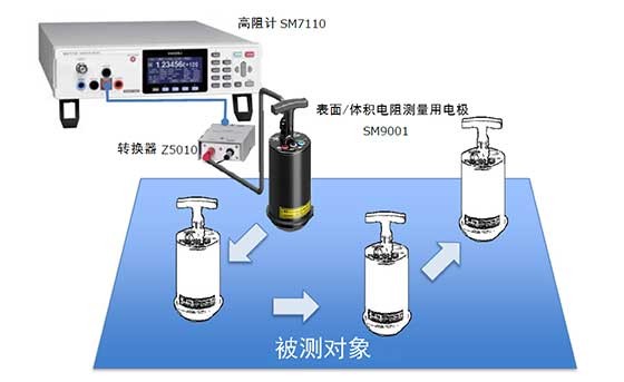 亞克力材料·聚丙烯材料·聚苯乙烯材料等的防靜電評估