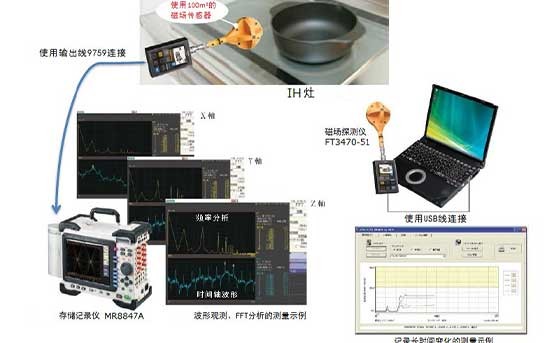 IH 機器的變化磁場測量