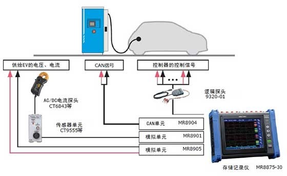 電動(dòng)汽車快速充電器的開發(fā)評(píng)估