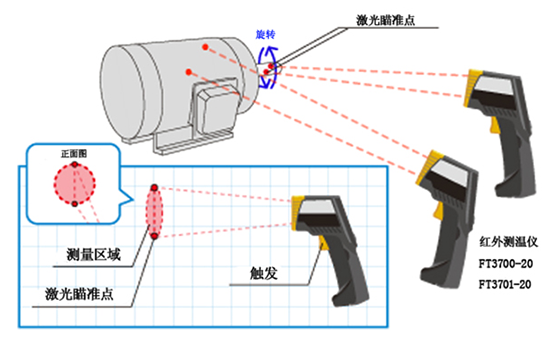 馬達(dá)旋轉(zhuǎn)軸的溫度測量