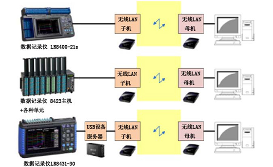 使用無線LAN的數(shù)據(jù)記錄儀測試