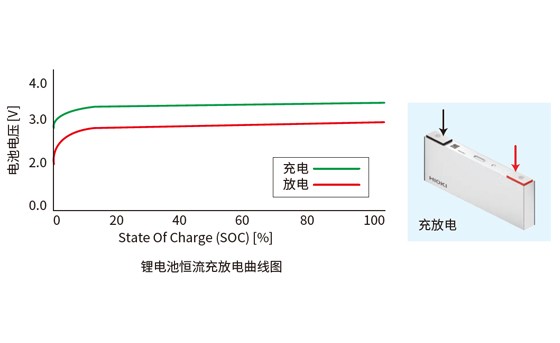 監(jiān)測充放電測試時的電池電壓和溫度