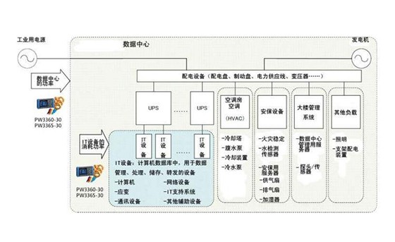 數(shù)據(jù)中心基礎(chǔ)設(shè)施的能效、功率有效性的評估