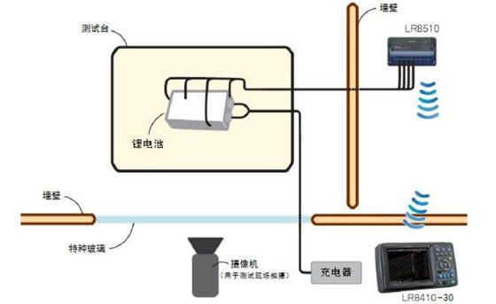 實(shí)時檢測電池的安全性