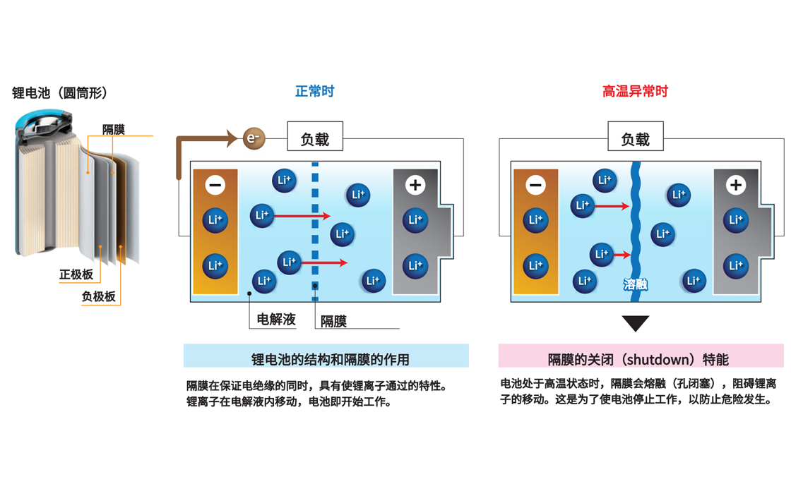 鋰電池隔膜的關(guān)閉特性測試