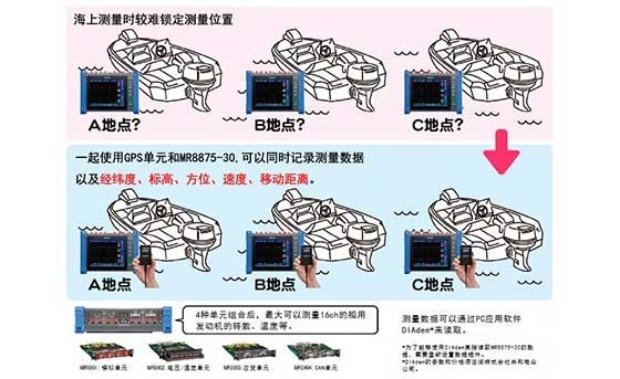 運(yùn)用船舶發(fā)動(dòng)機(jī)GPS技術(shù)的海上測(cè)試